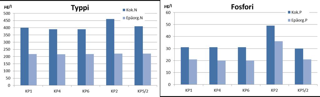 41 Kuva 9-5. Fosfori- ja typpipitoisuudet Koillis-Suomen Lohi Oy:n Käsmänjoen kalankasvatuslaitoksen tarkkailupaikoilla maaliskuussa 2017 (Epäorg.N = NO 2+3 -N + NH 4 -N). Huom! Aikavälillä 1.5-10.11.