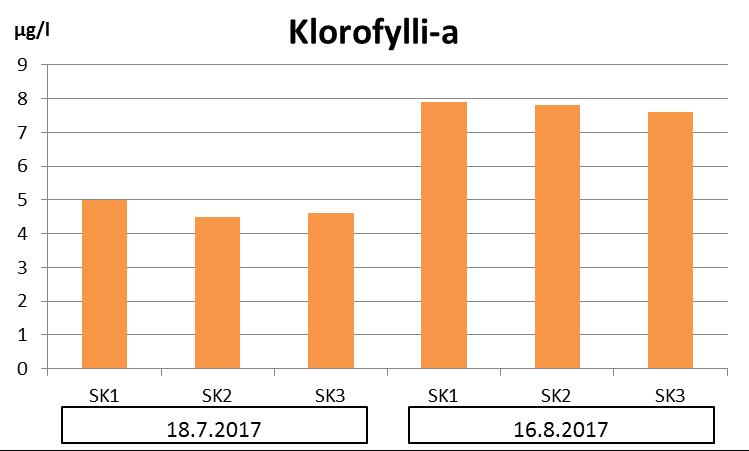 2017 tulos sisältää kestävöintipullojen fosforikontaminaatiosta johtuvan systemaattisen virheen 3,5-12 ug/l. Tulokset on poistettu Syken toimesta ympäristöhallinnon rekisteristä. Kts. s. 6.