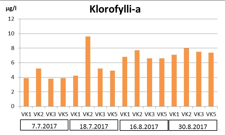N = NO 2+3 -N + NH 4 -N). Vanttauskosken alueen klorofylli-a:n pitoisuudet olivat 3,8 9,6 (kuva 9-12).