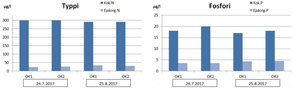 49 9.6 Voimalohi Oy, Ossauskoski Voimalohi Oy:n Ossauskosken kalankasvatuslaitoksen vesistötarkkailu toteutettiin kerran heinäkuussa (24.7.2017) 