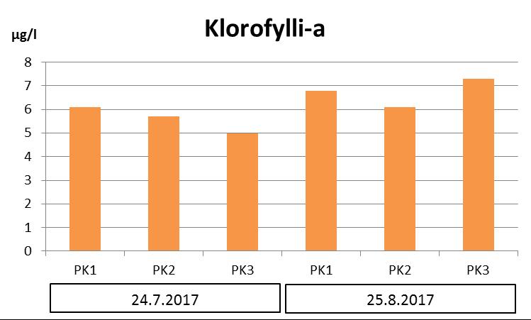 2017 tulos sisältää kestävöintipullojen fosforikontaminaatiosta johtuvan systemaattisen virheen 3,5-12 ug/l. Tulokset on poistettu Syken toimesta ympäristöhallinnon rekisteristä. Kts. s. 6.