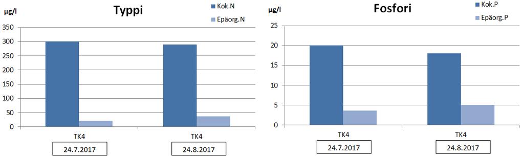 52 Taulukko 9-6. Keskimääräinen veden laatu Petäjäskosken laitoksen ylä- ja alapuolella (1 m) sekä pitoisuusmuutos laitoksen kohdalla vuosina 2014 ja 2016-2017. Vuonna 2015 ei tarkkailua. Huom!