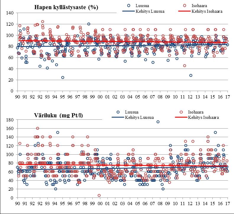 61 Kehitystä kuvaavat trendiviivat seuraavissa kuvissa on piirretty pienimmän neliösumman menetelmällä. Kemijärven Luusuassa happitilanne on pysynyt ennallaan 1990- luvun jälkeen (kuva 11-1).