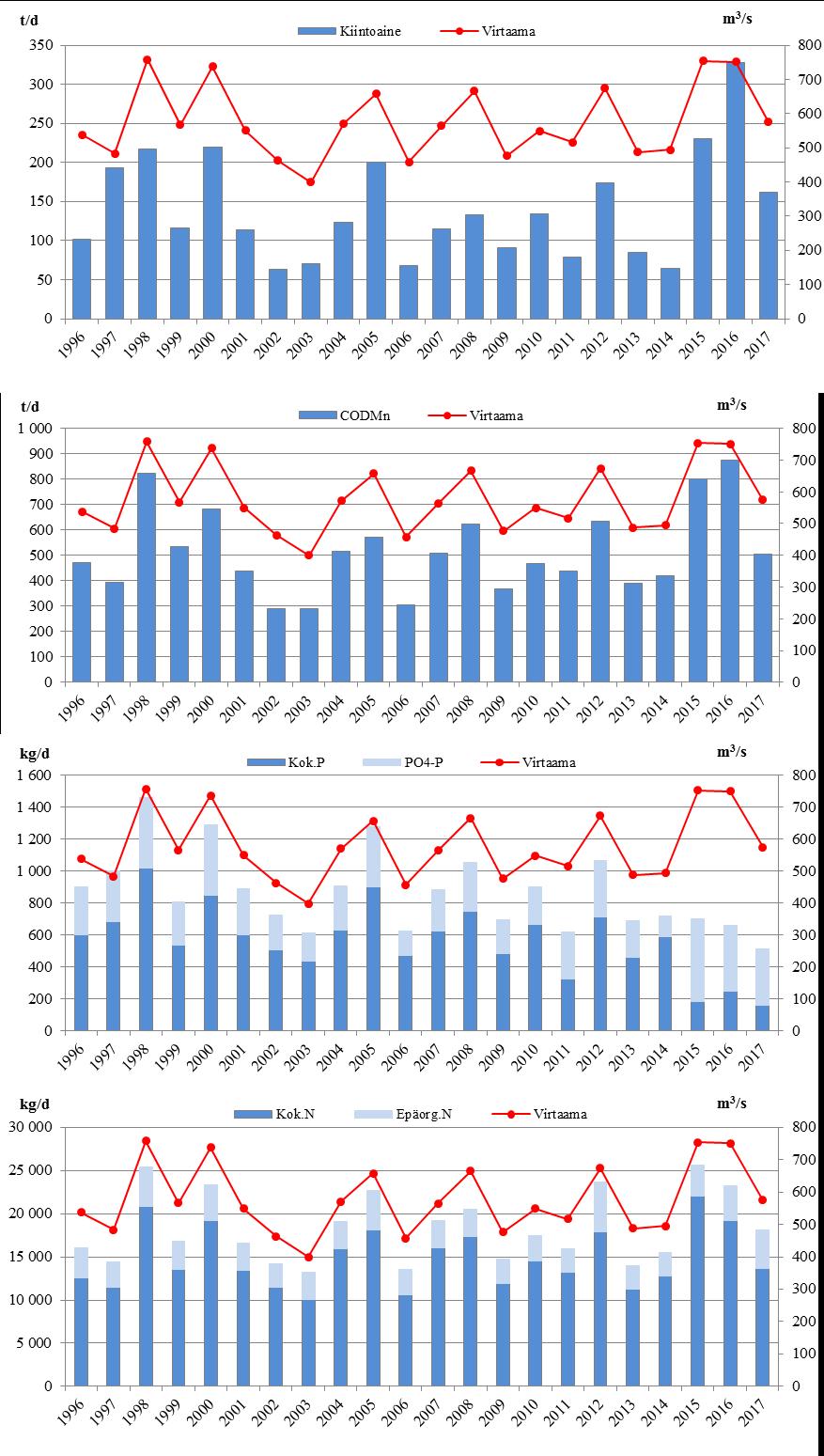 66 Kuva 12-3. Kemijoen virtaama ja mereen kuljettamat ainemäärät vuosina 1996 2017. Ravinnekaavioissa vaaleampi osa kuvaa epäorgaanisten ravinteiden osuutta.