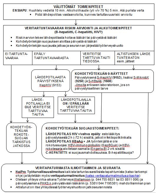 1 (5) VERITAPATURMAN PIKAOHJE (katso veritapaturmailmoitus pikaohje) TARKENNETUT TOIMINTAOHJEET TYÖPERÄISEN VERIALTISTUKSEN TAPAHDUTTUA (Hepatiitti B, Hepatiitti C ja HIV) Tartuntatapa Ohje koskee