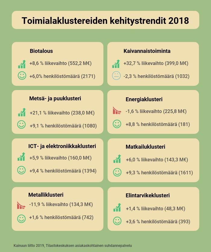 KAINUU ON POSITIIVISEN RAKENNEMUUTOKSEN ALUE!