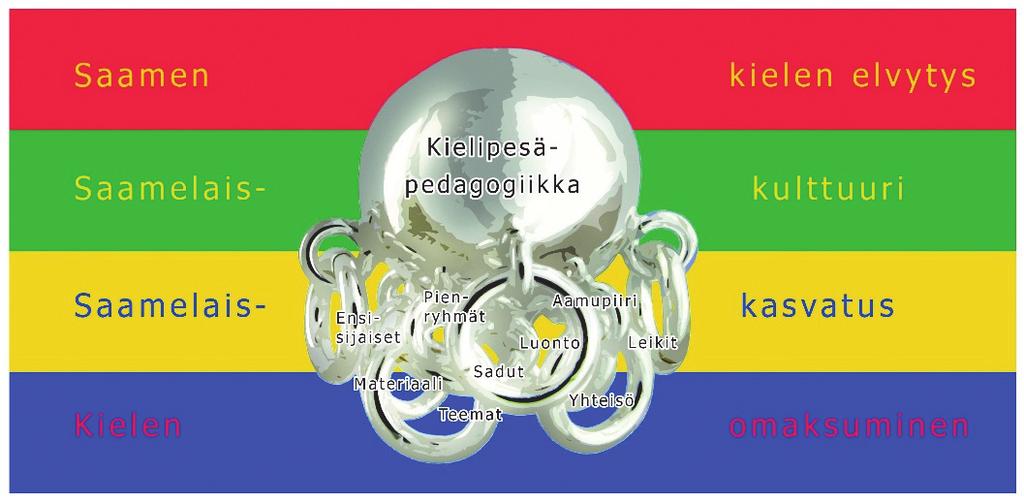 Kielipesien pedagogiset käytänteet Väitöstutkimukseni tulosten mukaan saamen kielen pedagogisista menetelmistä kielipesässä voidaan käyttää nimeä kielipesäpedagogiikka (ks. kuvio 1).