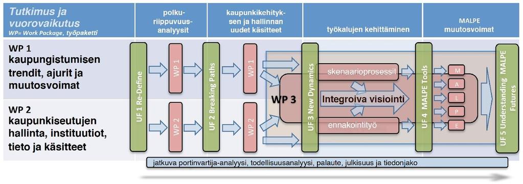 Kuva 2: Tutkimuksen kulku ja vuorovaikutus Hankkeen yksityiskohtaisempi rakenne korosti asteittain tarkentuvia ja tutkimusyhteistyön syventymistä painottavia tutkimuskäytäntöjä.