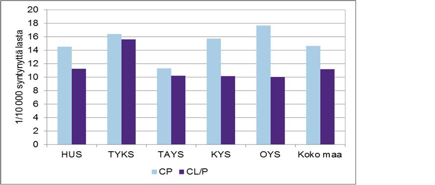 LIITE 2 Suulakihalkioiden ja huulisuulakihalkioiden kokonaisesiintyvyys (1/10 000 syntynyttä lasta) vuosina 1987 2011. (Kolmen vuoden liukuva arvo).