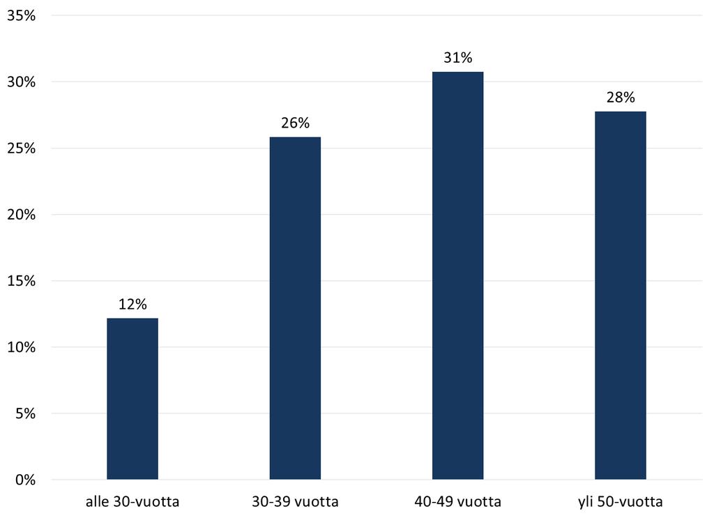 Vastaajien taustatiedot Vastaajista naisia oli 60 %, miehiä 39 %, muu/ei halua kertoa 1 % (v.2016 naisia 62 % ja miehiä 36 %) Ikäjakauma 17-70 vuotta.