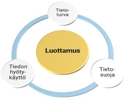 Soveltamisala 2 ja tarkoitus Henkilötietoja käsitellään toisiolaissa määriteltyihin käyttötarkoituksiin, vaikka niitä ei olisi alun perin tallennettu mainitussa tarkoituksessa.