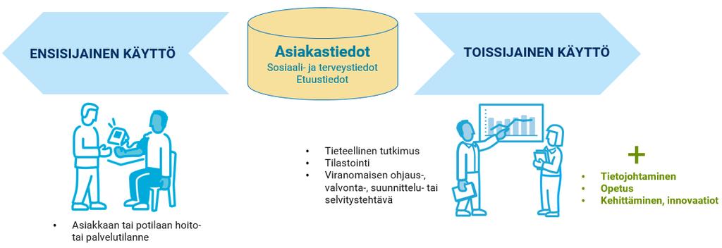 Mikä toissijainen käyttö eli toisiokäyttö Kuntaliiton opas ALKUPERÄINEN LÄHDE: STM 2019 (KUNTALIITON MUOKKAUKSIN)