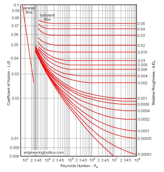 20 Figure 1 Friction factor is function of Reynolds number and relative roughness (The Engineering toolbox 2003).