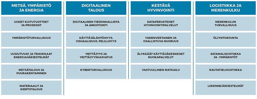 TKI-vahvuusalat Kaakkois-Suomen ammattikorkeakoulussa TKI-toiminta keskittyy neljään vahvuusalaan: Metsä, ympäristö ja energia;