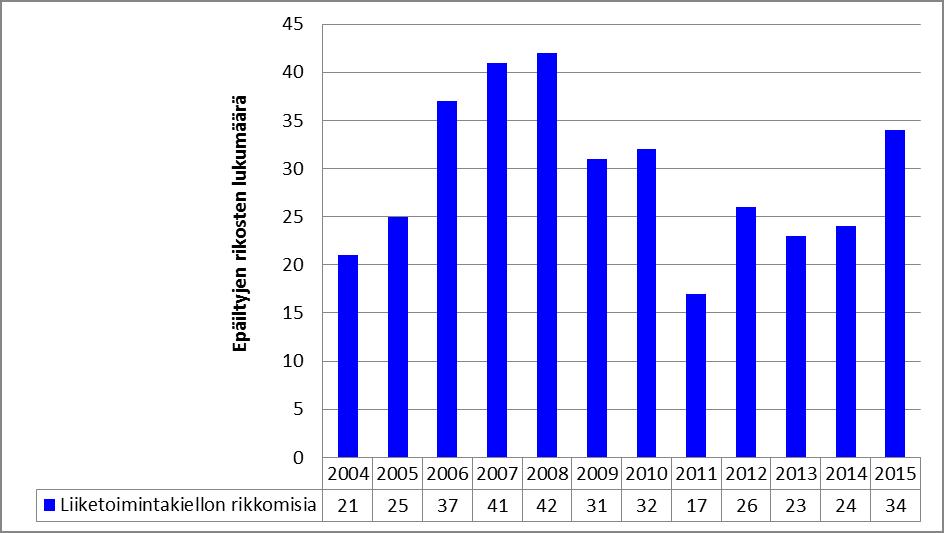 17 Harmaan talouden selvitysyksikön (2013, 3-8) ilmiöselvityksen mukaan joka kolmas liiketoimintakiellon rikkominen on tapahtunut liiketoimintakiellossa olevan lähipiirin tietoja käyttäen.