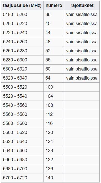 Kuva 5. Suomessa käytetyt 5GHz taajuusalueen kanavat. (Radiotaajuuskirja/langaton lähiverkko, 2015) 2.5 ESSID ja BSSID ESSID eli Extended Service Set Identifier, on langattoman lähiverkon nimi.