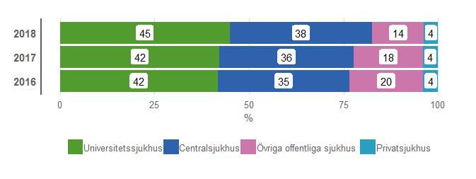 31 2019 Höft- och knäproteser 2018 Centrala rön Höft- och knäledsplastik centraliseras Höft- och knäledsplastik centraliseras till allt större enheter.