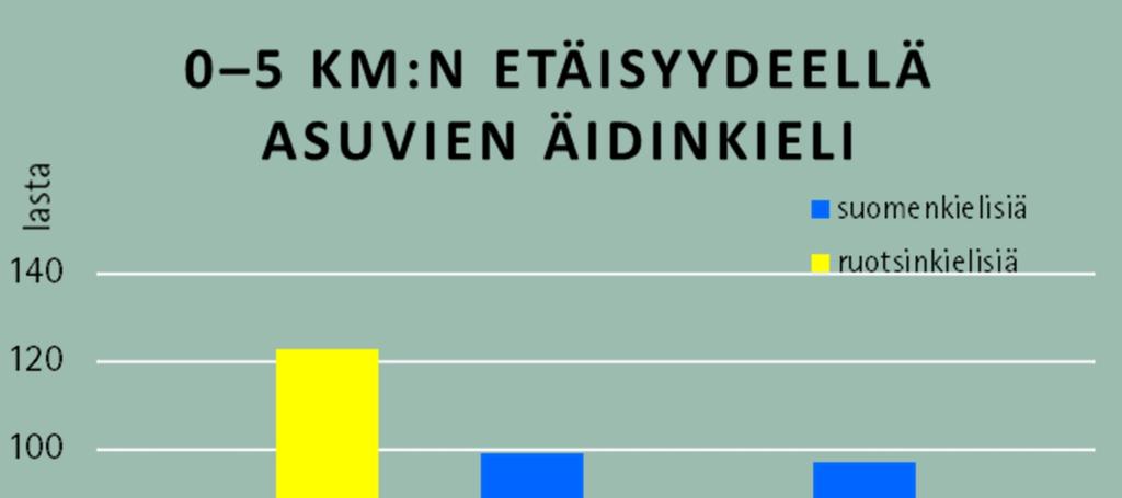 Äidinkieli Suunnittelualueella asuu yht. -vuotiasta. Ruotsinkielisiä on lasta,, %. Suomenkielisiä on lasta,, %.