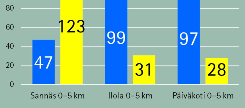 Kaikista enintään :n etäisyydellä Sannäs skolasta asuvista lapsista % on ruotsinkielisiä.