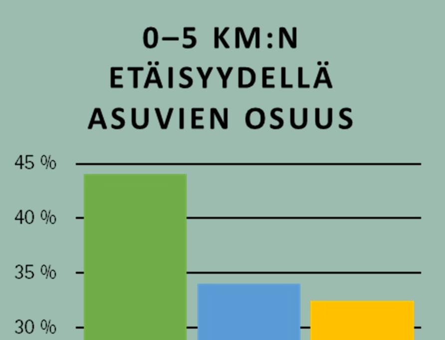 :n etäisyydellä asuvat Sijaintivaihtoehtojen ympärille on piirretty :n etäisyysvyöhykkeet todellisen tieverkon