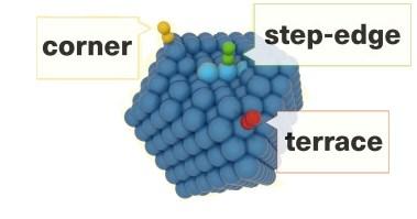 Figure 4. Reaction pathways for activated carbon on catalyst surface (adapted from Yung et al., 2009). Figure 5. Surface structure of a catalytic metal particle (adapted from Ligthart et al., 2016).