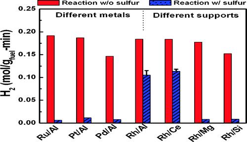 to coke formation in presence of sulphur compounds, Rh catalyst supported on Al 2O 3 stood out with high activity for steam reforming of paraffins at 800 C (Xie et al., 2012). Figure 6.