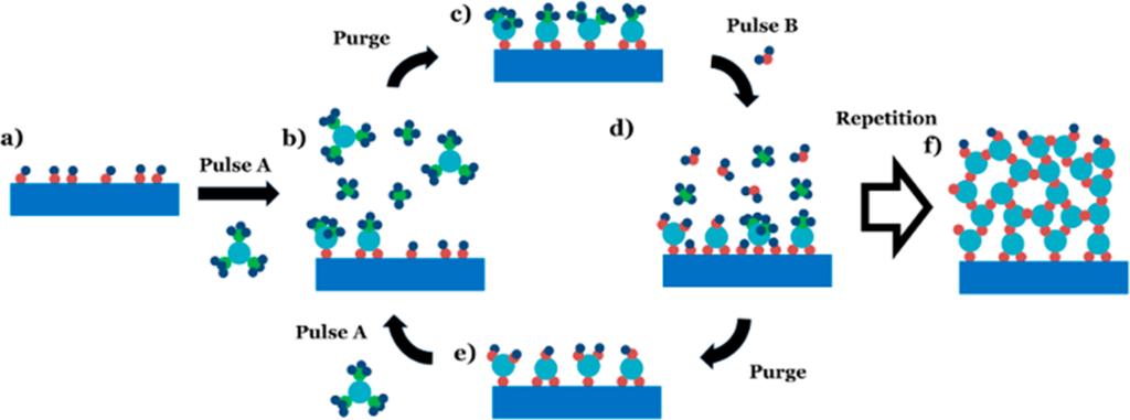 After purge, other reactant, typically oxygen-containing compound or hydrogen, is introduced ((Pulse B in Figure 7) and it reacts with the ligands left in chemisorbed metal precursor ((d) in Figure