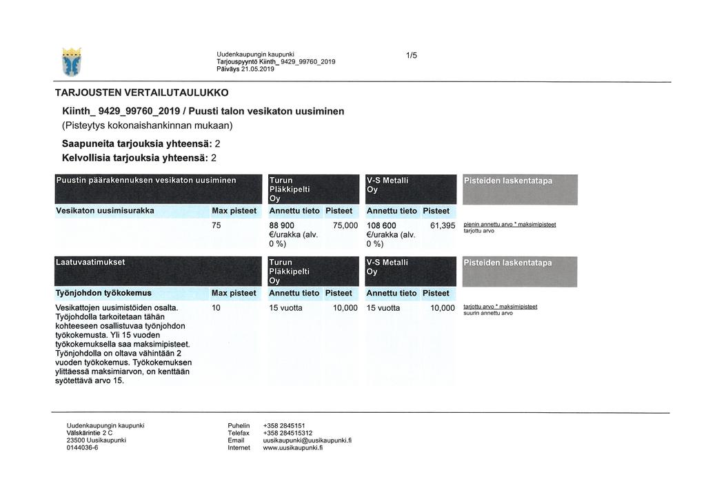 )( 1/5 TARJOUSTEN VERTAILUTAULUKKO Kiinth_ 9429_99760_2019 / Puusti talon vesikaton uusiminen (Pisteytys kokonaishankinnan mukaan) Saapuneita tarjouksia yhteensä: 2 Kelvollisia tarjouksia yhteensä: 2