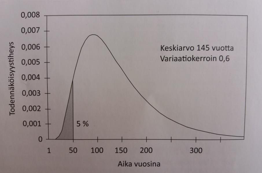 18 (51) 5.5 Suunnitteluikä Suunnitteluiällä tarkoitetaan ajanjaksoa, jolla betonin ominaisuudet säilyvät vaaditulla tasolla sillä edellytyksellä, että rakennetta pidetään kunnossa.