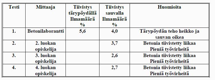 32 (51) 10 Testaukset betonimassan ilmamääristä ja betonin puristuslujuuksista 10.