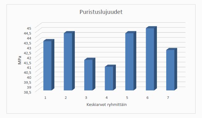 36 (51) 10.3 Betonikuutioiden puristuslujuuskokeet C35/45 P50 P-luku betoni, TAMK 10.5.- 1.6.2017 Tampereen ammattikorkeakoulun rakennuslaboratorion mittauspalvelut tekivät puristuslujuustestauksia myös P-luku betonille seitsemällä eri tavalla testausstandardia mukaillen.