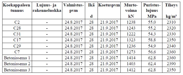 39 (51) 10.4 Betonikuutioiden puristuslujuuskokeet, Contesta Tukes teetti yhteistyössä Contestan kanssa Savonlinnassa Laitsalmen siltatyömaalla puristuslujuuskokeet betonimassalle.