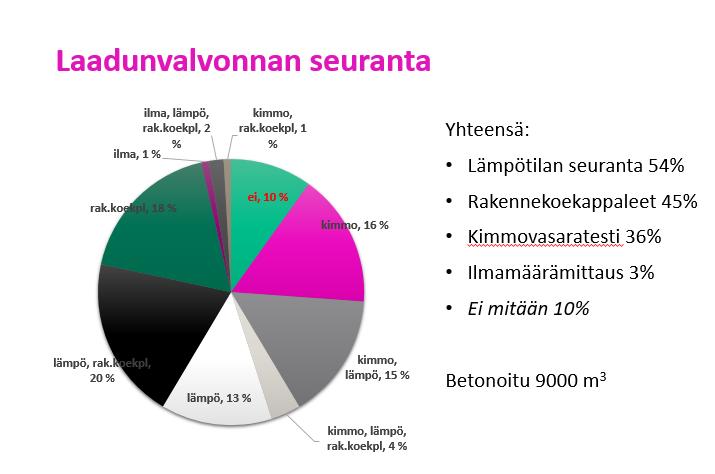 42 (51) 11.3 Betonintoimittajan ja työmaan dokumentointi ja laadunvalvonta Tutkimuksessa ja Tukesin valvonnassa on tullut esille, että poikkeamia ei juurikaan kirjata betoniasemilla.