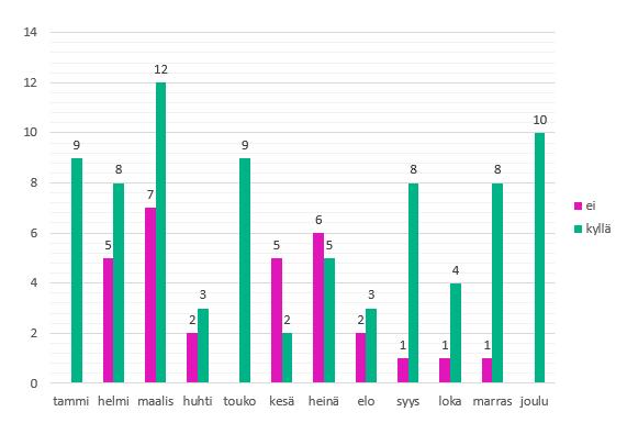 43 (51) Osa valuista tehtiin ilman minkäänlaista jälkihoitoa, 27%. Yleisin jälkihoito oli kastelu ja peittely.