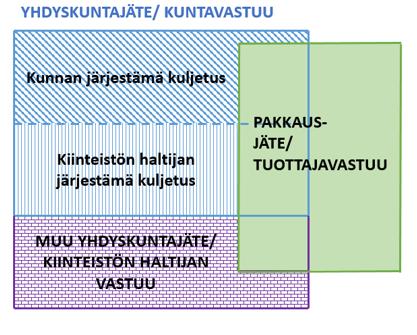 8 Yhdyskuntajätteen ja pakkausjätteen erilliskeräysvaatimukset 8.1 