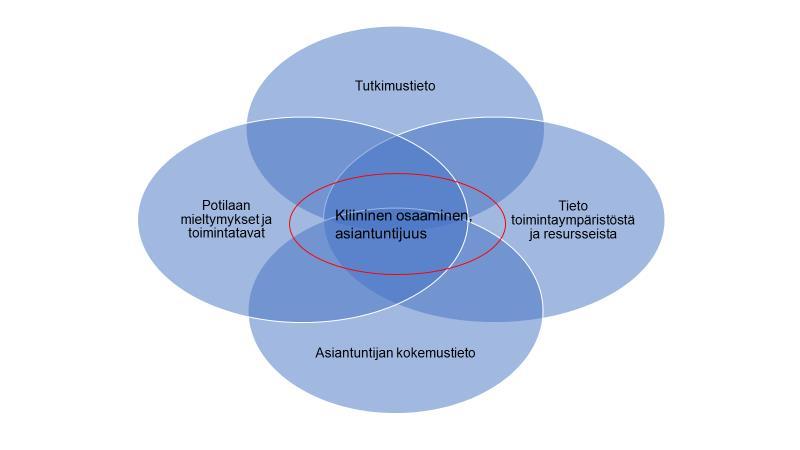 12 Kuvio 1. Näyttöön perustuva toiminta. (mukaillen Holopainen ym. 2014) Näyttö ilmiönä voi olla hyvin laaja-alainen tai vastaavasti suppea yksittäisen toimenpiteen toimintaohje tai potilasohje.