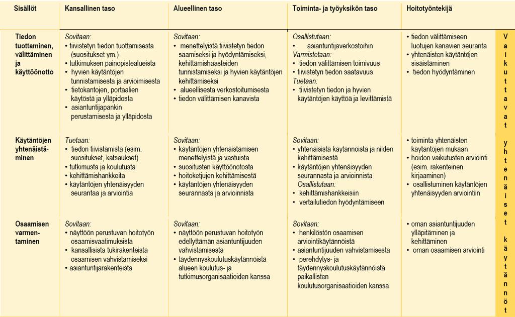 16 Yhteisiä käytäntöjä kehitetään eri tasoilla. YHKÄ-mallin taustalla on viisi kehittämistasoa: kansainvälinen, kansallinen, alueellinen, toimintayksikkö ja työyksikkö.