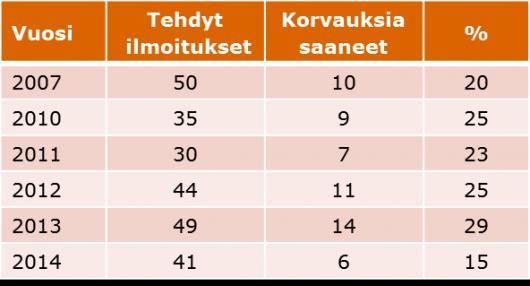 9 Taulukko 1. Potilasvahinkoilmoitukset painehaavoista vuosina 2007-2014.