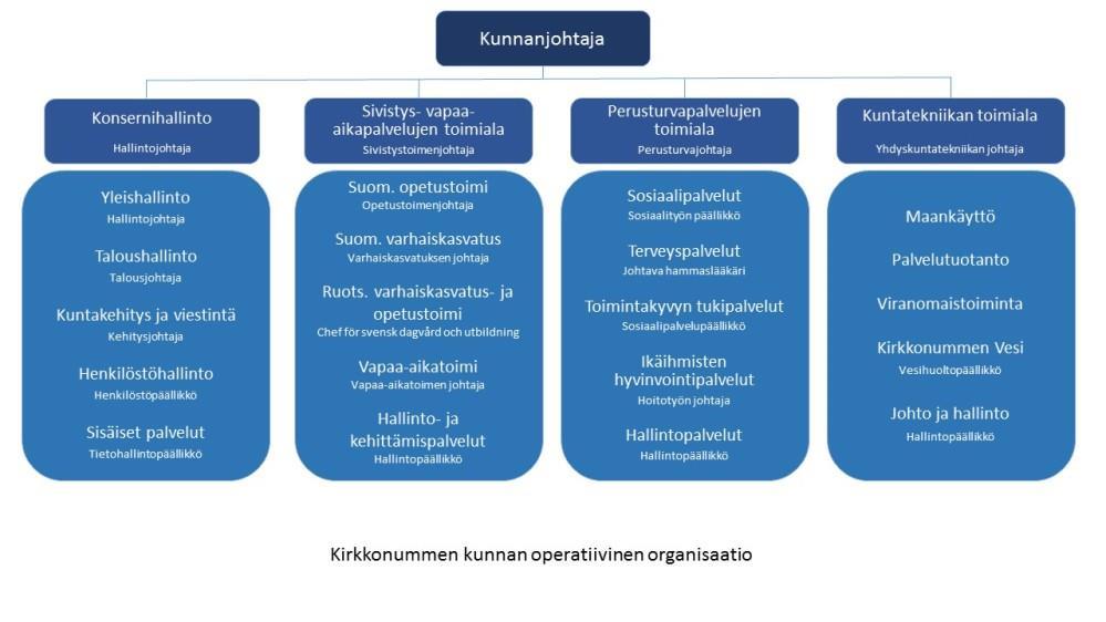 2.2 Kirkkonummen kunnan hallinto ja poliittinen päätöksenteko Kirkkonummen kunnan johtaminen perustuu kuntastrategian, talousarvion ja taloussuunnitelman sekä muiden valtuuston päätösten lisäksi