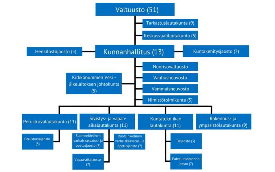 kuntaa ja käyttää sen puhevaltaa. Kirkkonummen kunnanhallituksen puheenjohtajana toimii Timo Haapaniemi, 1. varapuheenjohtajana Ari Harinen ja 2. varapuheenjohtajana Ulf Kjerin.
