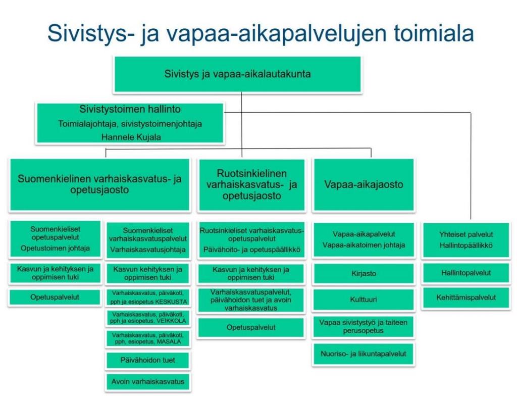 för svensk dagvård och utbildning Mikael Flemmich, hallinto- ja kehittämispalveluita johtaa hallintopäällikkö Tiina Koivisto ja vapaa-aikapalveluita vapaa-aikatoimen johtaja Katja Linnakylä.