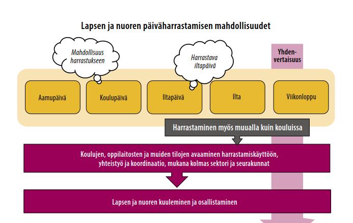 Harrastustakuun näkökulmasta katsottuna Kouluterveyskyselyn tärkein tieto on se, ettei kaikilla kirkkonummelaisilla vuosiluokkien 4, 5, 8 ja 9 ole vielä harrastusta.