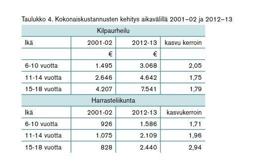 golfin, jalkapallon, jääkiekon, kori- ja pesäpallon, salibandyn, yleisurheilun, uinnin, taitoluistelun, tanssin, voimistelun, hiihdon, voimistelun ja ratsastuksen osalta.