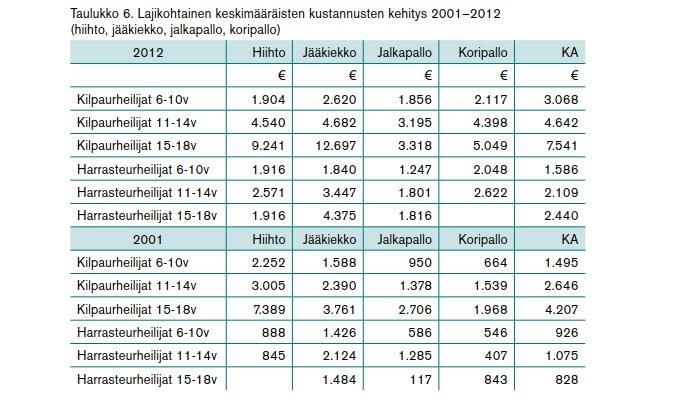 Yksittäisten lajien harrastamisen kustannuksia ja niiden vertailutuloksia vuosilta 2001-2002 ja 2012-2013 löytyy opetus- ja kulttuuriministeriön (2014:5, 73) julkaisusta.