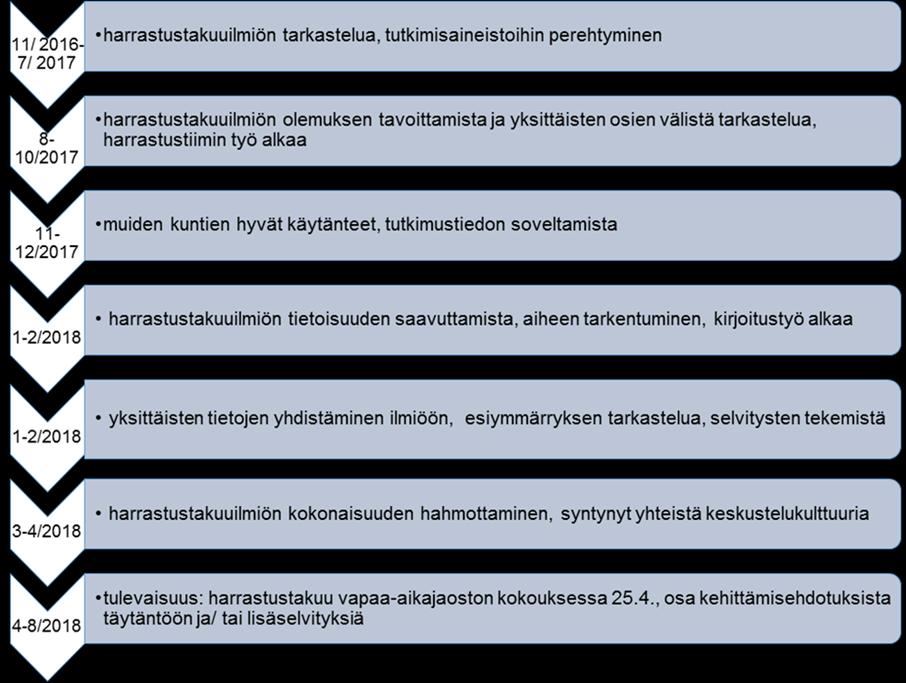Taulukko 1. Kehittämistyön prosessin taulukko (Kirkkonummi 2018) 4.
