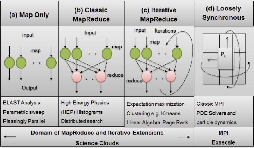 6 Figure 2: Forms of Parallelism and their applications on Clouds and Supercomputers [14] the maximum speed-up in only 10-fold even with an infinite number of processors [42].
