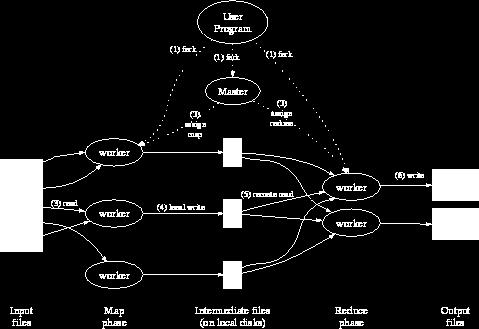 8 Figure 3: MapReduce Execution data flow [16] Distributed File System (HDFS), and compute intermediate results to be passed to the reducers.