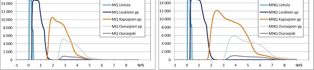 13 Kuva 3-4. Arseeni-, antimoni- ja nikkeli sekä typpi- ja sulfaattipulssien aiheuttamat laskennalliset pitoisuusnousut vesistössä MQ ja MNQ-tilanteissa.