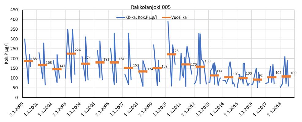 Kuva 5. Haapajärven alapuolisen Rakkolanjoki 005-havaintopaikan kokonaisfosforipitoisuudet v. 2000-2018. Kuvassa kuukausikeskiarvot kaikilta havaintokuukausilta sekä vuosikeskiarvo.