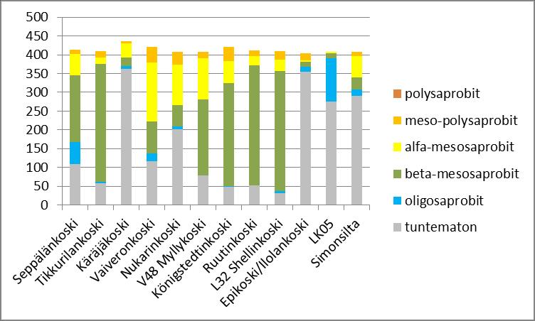 Kuva 4. Määritettyjen piileväkuorien jakautuminen ( ) eri saprobia-tasoja suosiviin lajeihin jokinäytteissä.